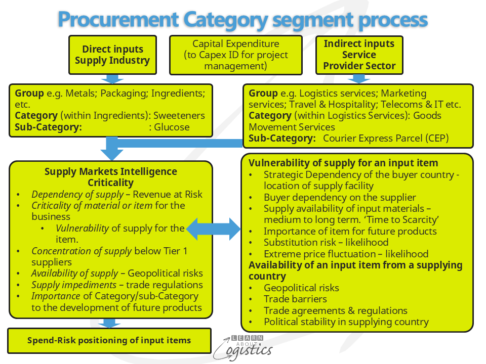 Procurement Category segment process