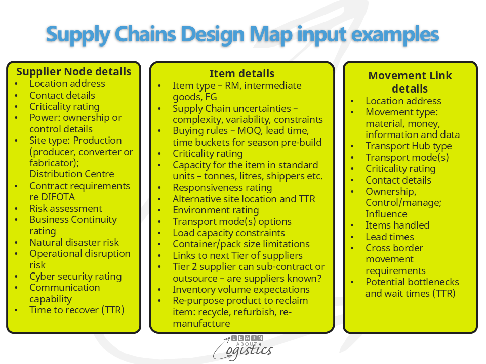 Supply Chains Design Map inputs