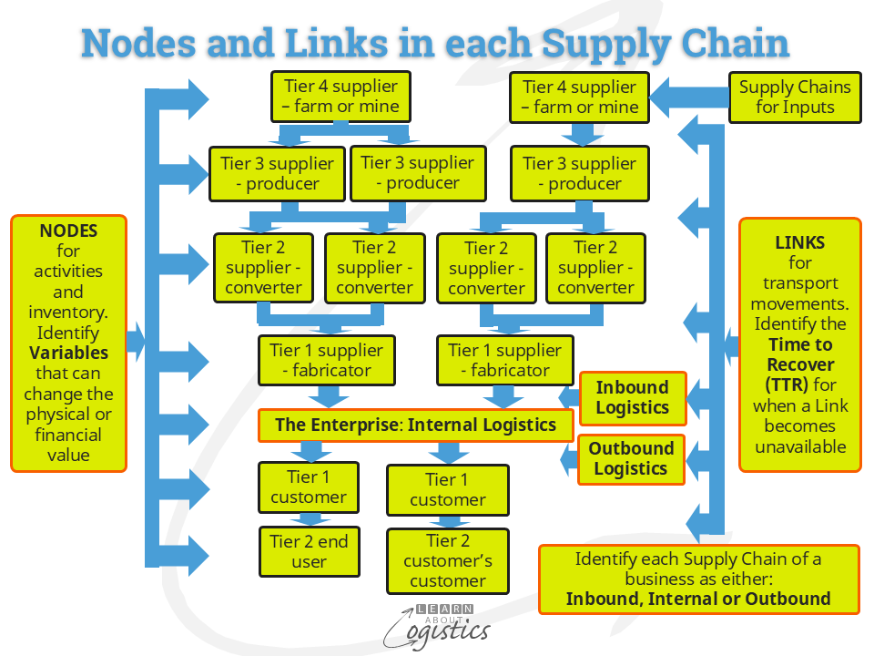 Nodes and Links in each Supply Chain