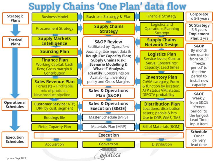 Inter-operability of data for planning Supply Chains - Learn About ...
