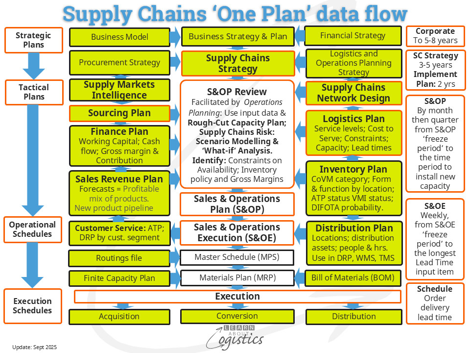 Supply Chains 'One Plan' data flow