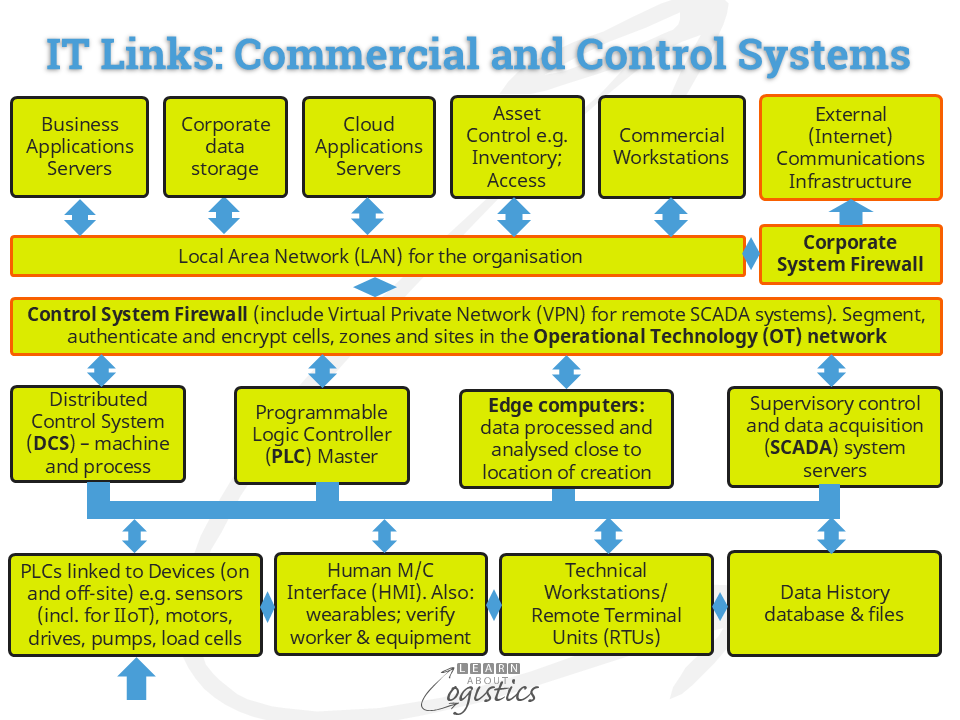 IT links Commercial and Control Systems