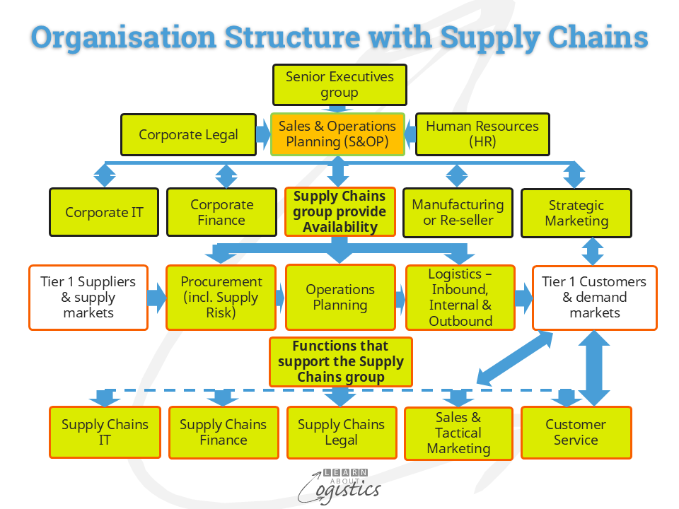 Organisation structure with Supply Chains