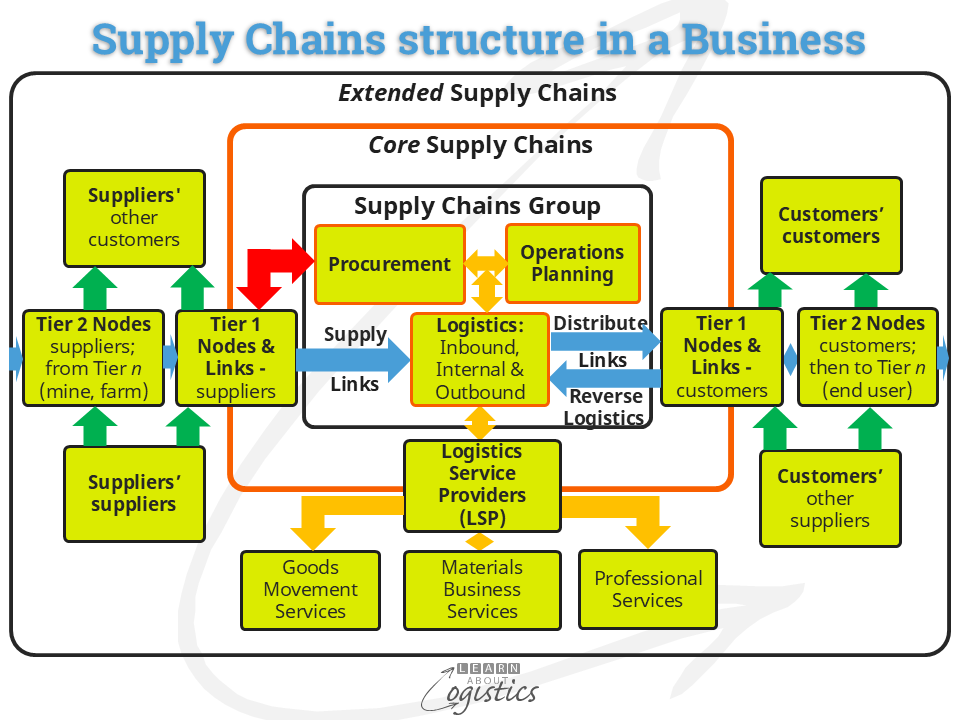 Supply Chains structure in a business