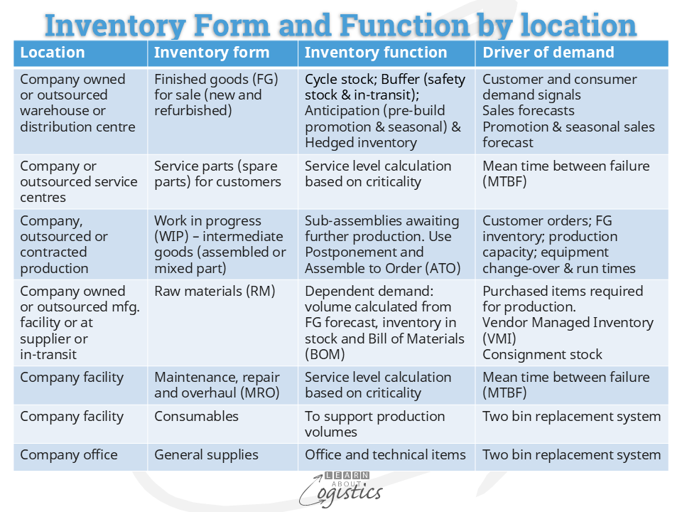 Inventory form and function