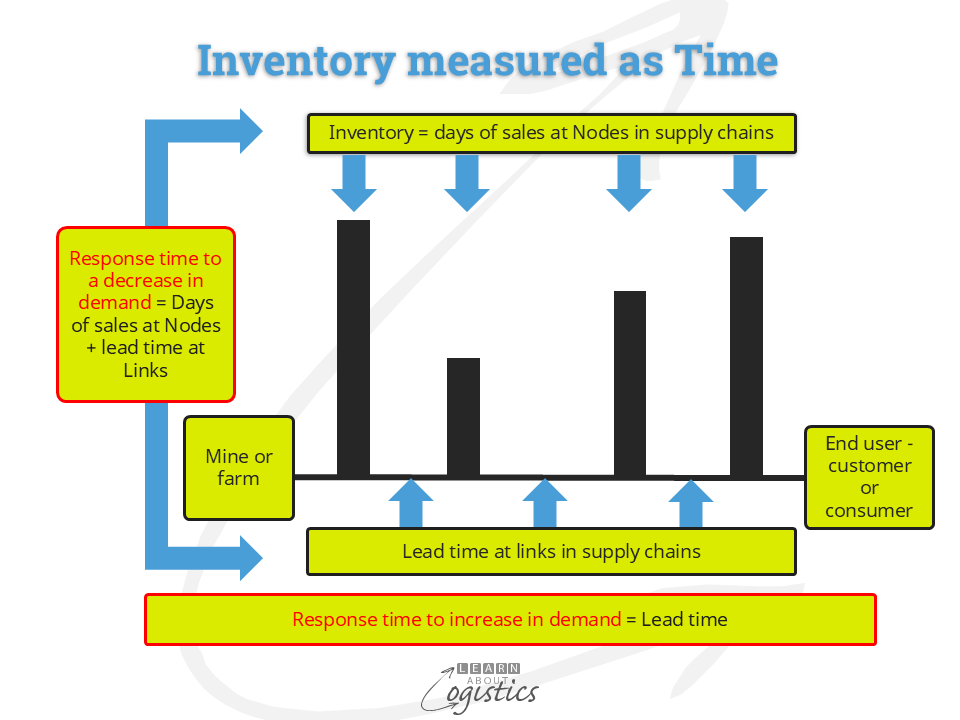 Inventory measured as Time
