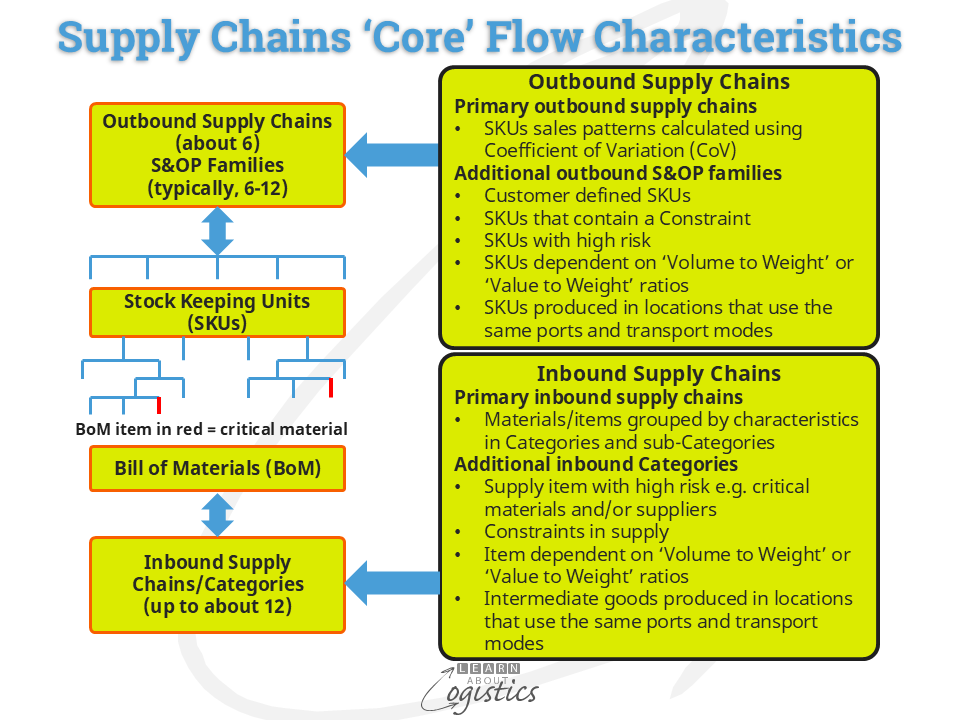 Supply Chains 'Core' Flow Characteristics