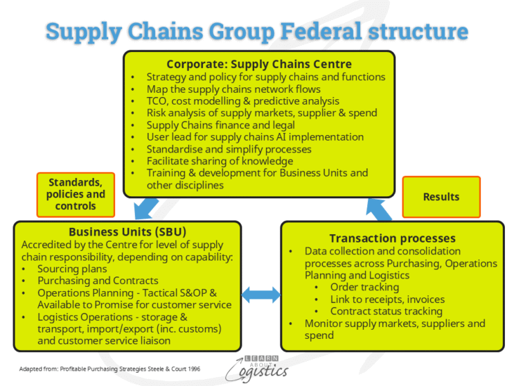 An organisation structure for the Supply Chains group - Learn About ...