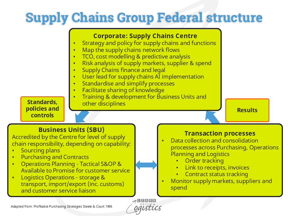 Supply Chains Group Federal structure
