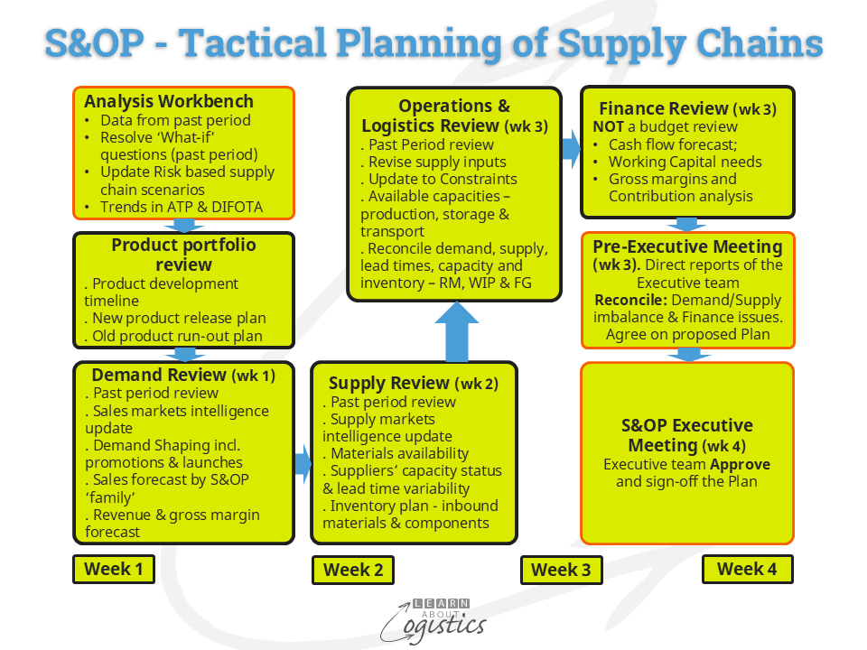 S&OP Tactical Planning of Supply Chains