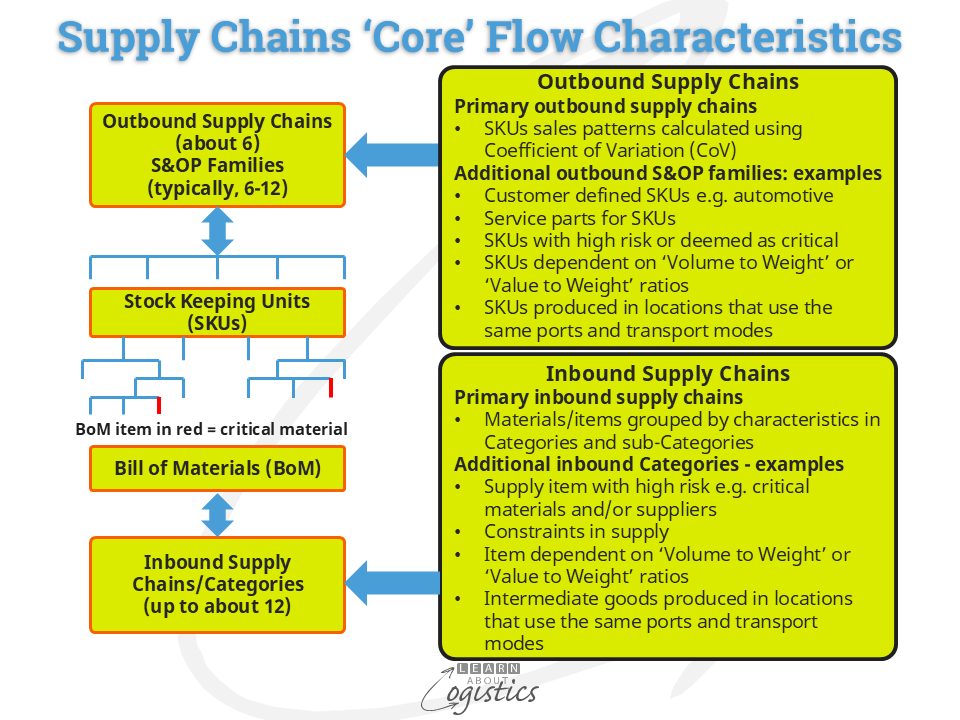Supply Chains 'Core' Flow Characteristics